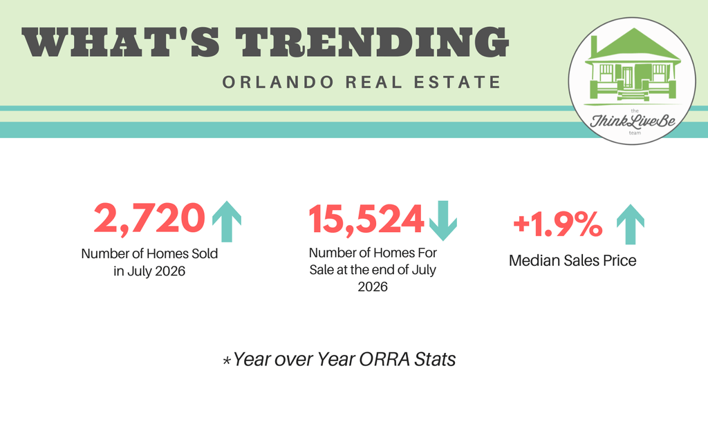 July 2026 Orlando real estate market update: 2,720 homes sold, 15,524 homes for sale, and median sales price up 1.9% year over year.
